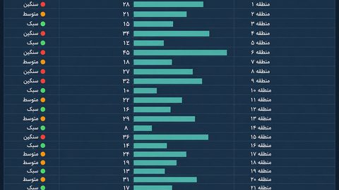 Bölge listesi ve ölçülen gecikme değerleri ekranı