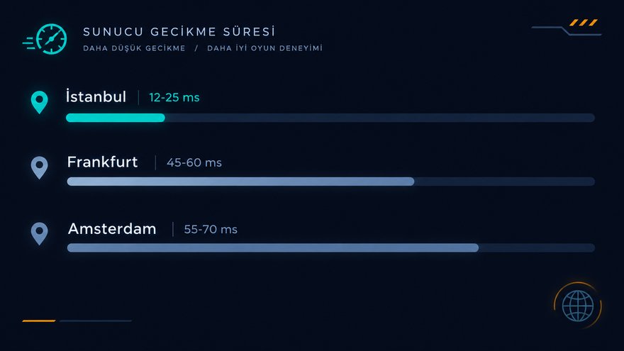 İstanbul, Frankfurt ve Amsterdam düğümlerinin gecikme değerlerini yan yana gösteren çubuk grafik ve bağlantı göstergesi